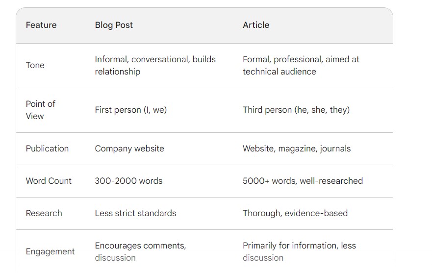 6 key differences between Blog Posts & articles