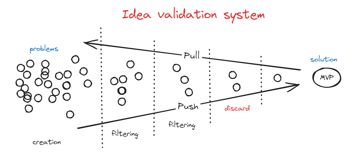 A powerful SaaS Idea Validation System.